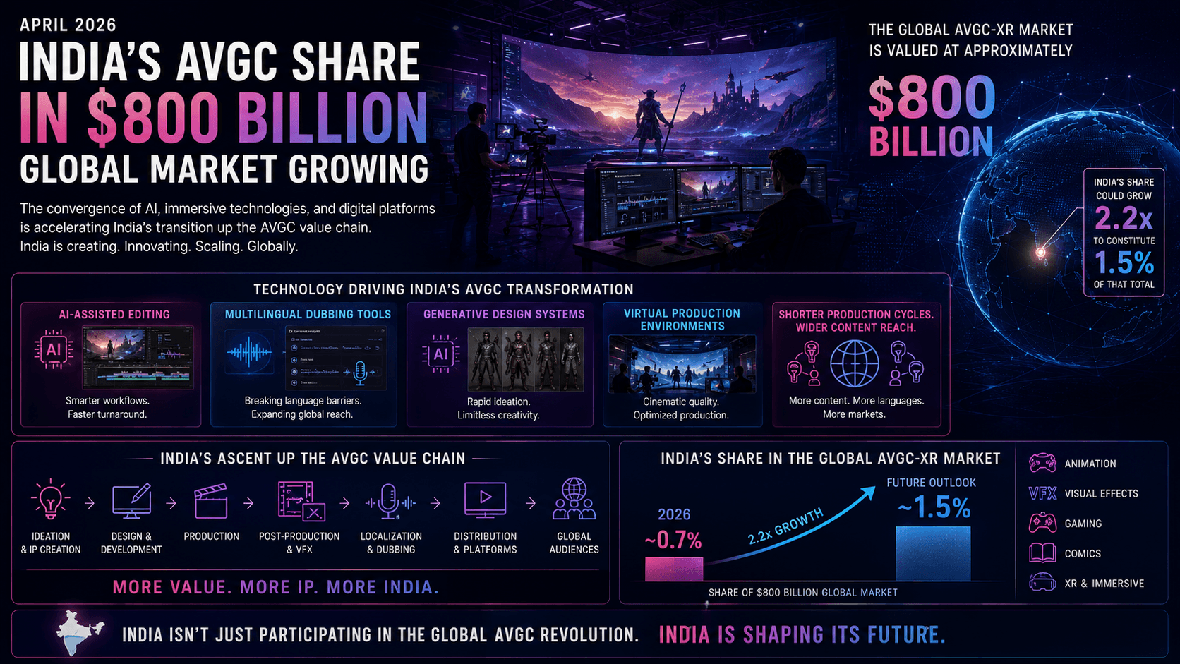 India's AVGC Share in $800 Billion Global Market Growing