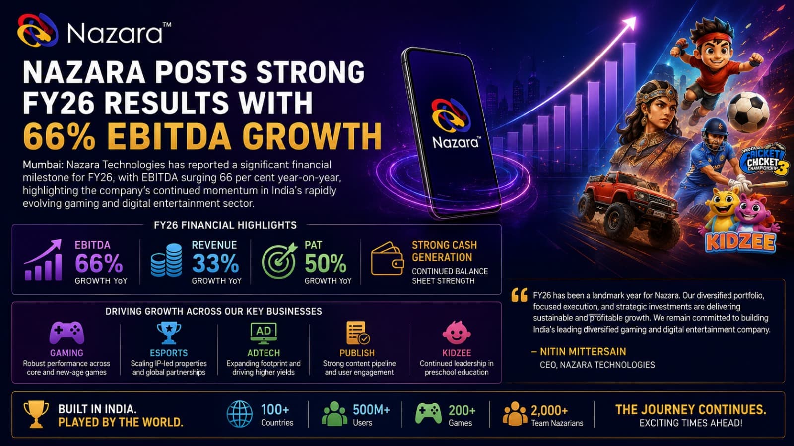 Nazara Posts Strong FY26 Results with 66% EBITDA Growth